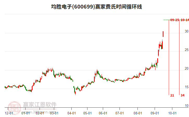 600699均勝電子費氏時間循環(huán)線工具