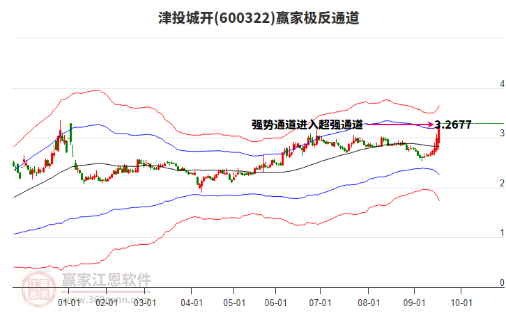 600322津投城開(kāi)贏家極反通道工具 600322津投城開(kāi)贏家極反通道工具