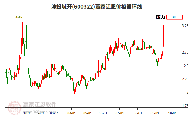 600322津投城開(kāi)江恩價(jià)格循環(huán)線工具 600322津投城開(kāi)江恩價(jià)格循環(huán)線工具