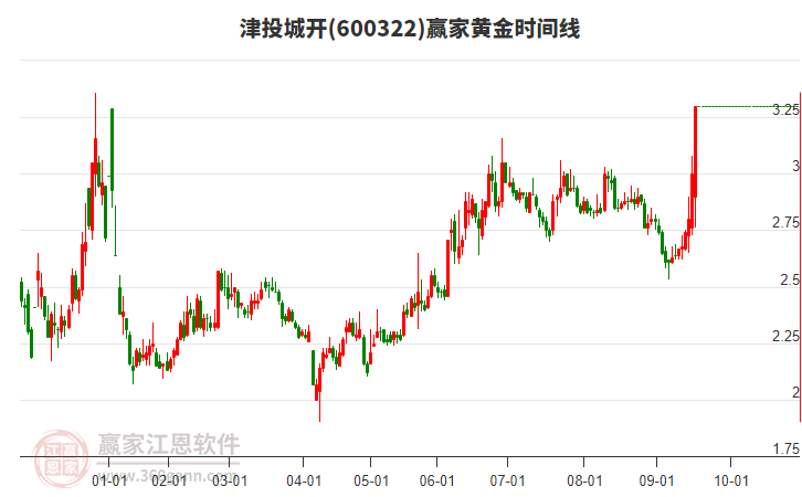 600322津投城開(kāi)黃金時(shí)間周期線工具 600322津投城開(kāi)黃金時(shí)間周期線工具