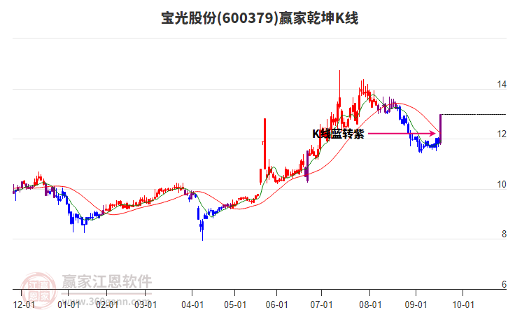 600379寶光股份贏家乾坤K線工具