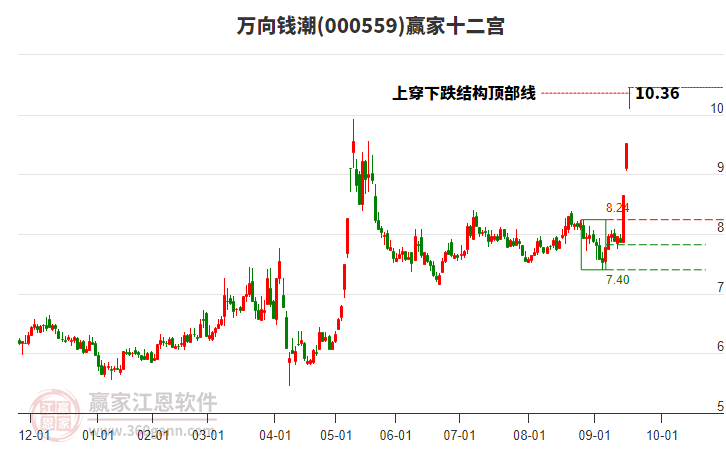 000559萬向錢潮贏家十二宮工具