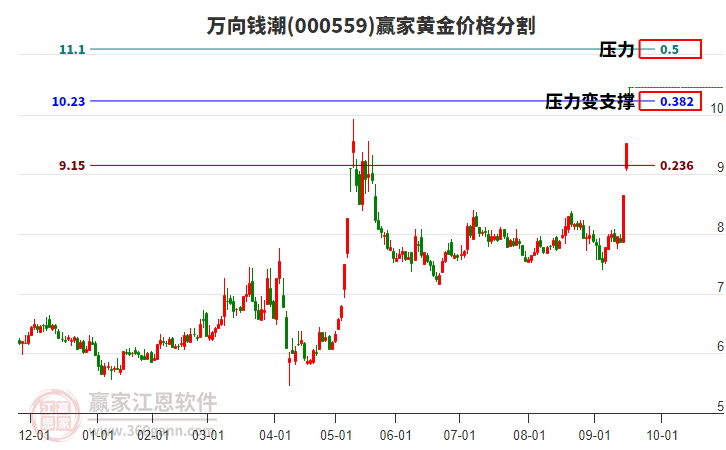 000559萬向錢潮黃金價(jià)格分割工具
