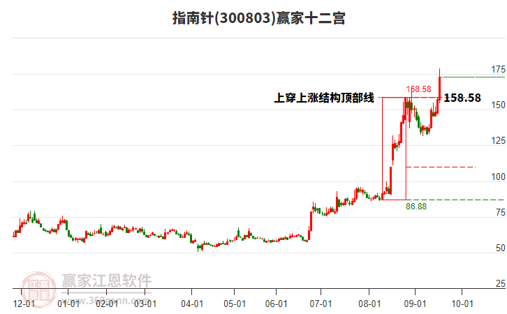 300803指南針贏家十二宮工具 300803指南針贏家十二宮工具