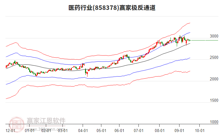 858378醫(yī)藥贏家極反通道工具