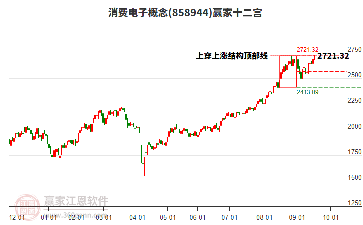 858944消費(fèi)電子贏家十二宮工具