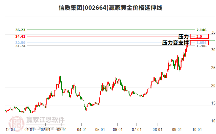 002664信質(zhì)集團(tuán)黃金價(jià)格延伸線工具 002664信質(zhì)集團(tuán)黃金價(jià)格延伸線工具
