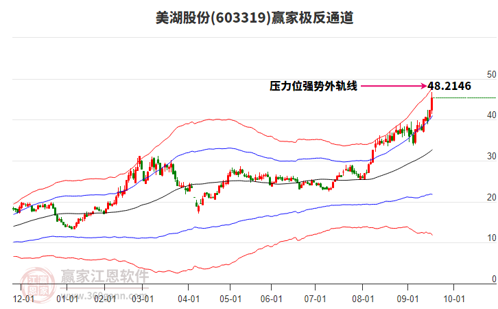 603319美湖股份贏家極反通道工具 603319美湖股份贏家極反通道工具