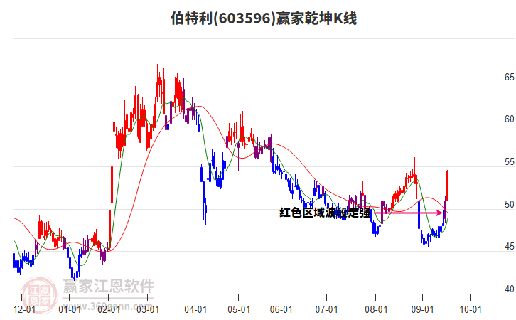 603596伯特利贏家乾坤K線工具 603596伯特利贏家乾坤K線工具