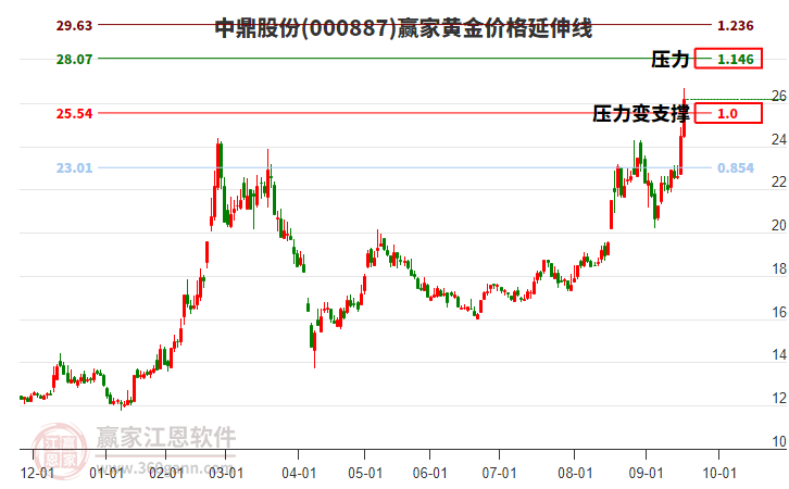 000887中鼎股份黃金價(jià)格延伸線工具 000887中鼎股份黃金價(jià)格延伸線工具