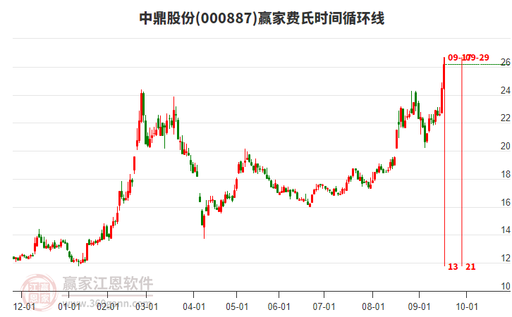 000887中鼎股份費(fèi)氏時(shí)間循環(huán)線工具 000887中鼎股份費(fèi)氏時(shí)間循環(huán)線工具