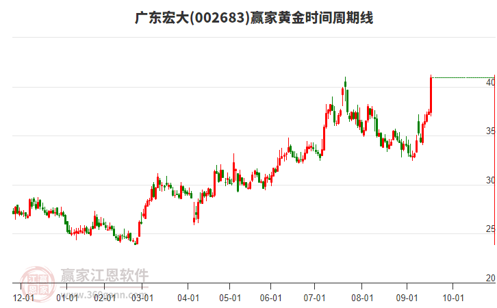 002683廣東宏大黃金時間周期線工具 002683廣東宏大黃金時間周期線工具