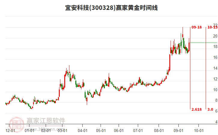 300328宜安科技黃金時間周期線工具