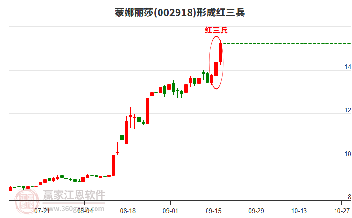 蒙娜麗莎形成頂部紅三兵形態(tài)