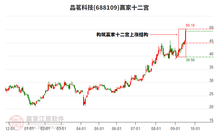688109品茗科技贏家十二宮工具
