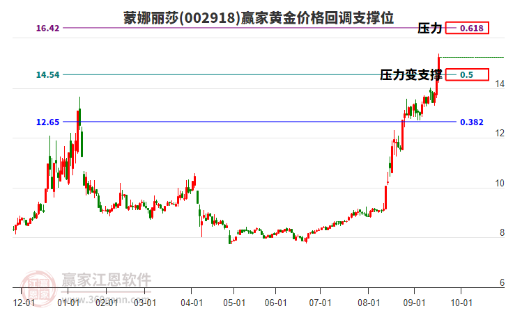 002918蒙娜麗莎黃金價(jià)格回調(diào)支撐位工具