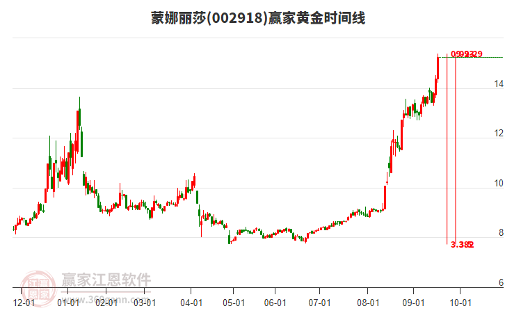 002918蒙娜麗莎黃金時(shí)間周期線(xiàn)工具