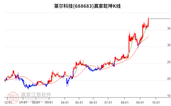 688683萊爾科技贏家乾坤K線工具