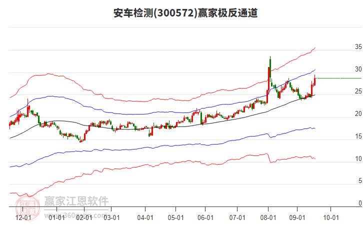 300572安車檢測贏家極反通道工具