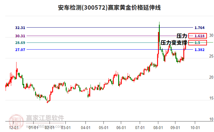300572安車檢測黃金價格延伸線工具