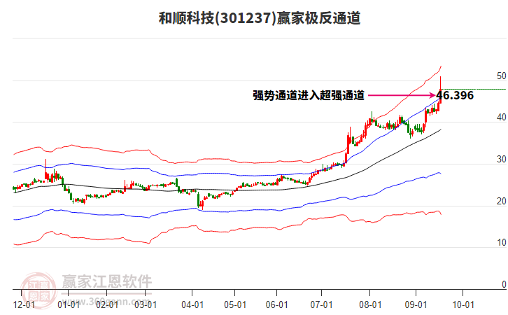 301237和順科技贏家極反通道工具