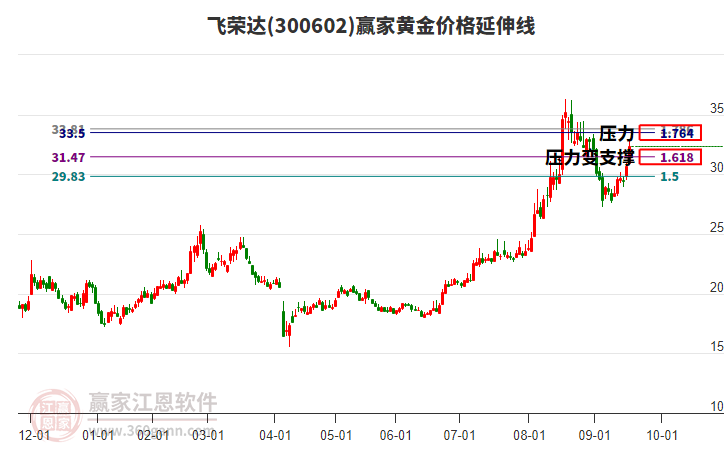 300602飛榮達(dá)黃金價(jià)格延伸線工具 300602飛榮達(dá)黃金價(jià)格延伸線工具