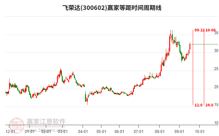 300602飛榮達(dá)等距時(shí)間周期線工具 300602飛榮達(dá)等距時(shí)間周期線工具