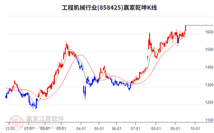858425工程機械贏家乾坤K線工具