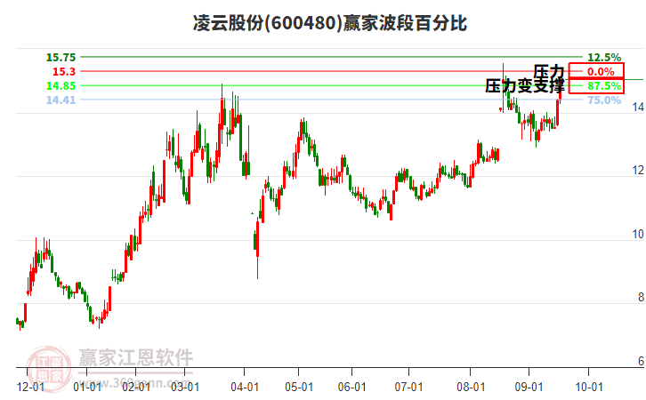 600480凌云股份贏家波段百分比工具