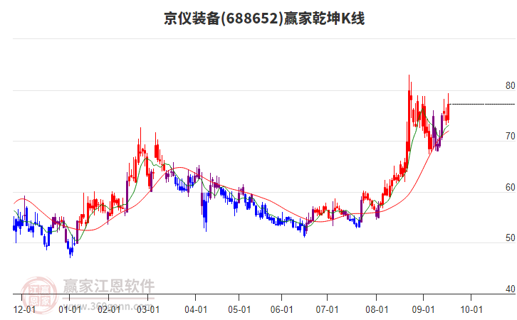 688652京儀裝備贏家乾坤K線工具 688652京儀裝備贏家乾坤K線工具
