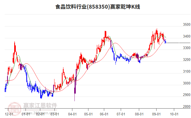 858350食品飲料贏家乾坤K線工具 858350食品飲料贏家乾坤K線工具