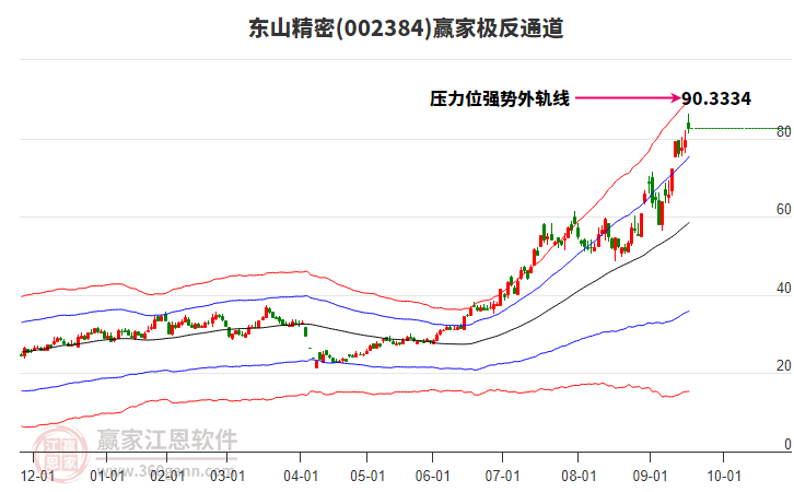 002384東山精密贏家極反通道工具 002384東山精密贏家極反通道工具