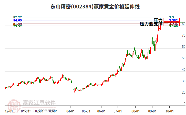 002384東山精密黃金價(jià)格延伸線工具 002384東山精密黃金價(jià)格延伸線工具
