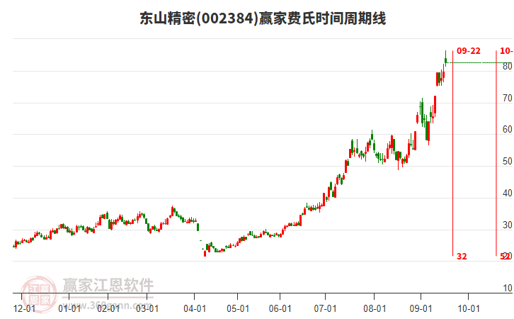 002384東山精密費(fèi)氏時(shí)間周期線工具 002384東山精密費(fèi)氏時(shí)間周期線工具