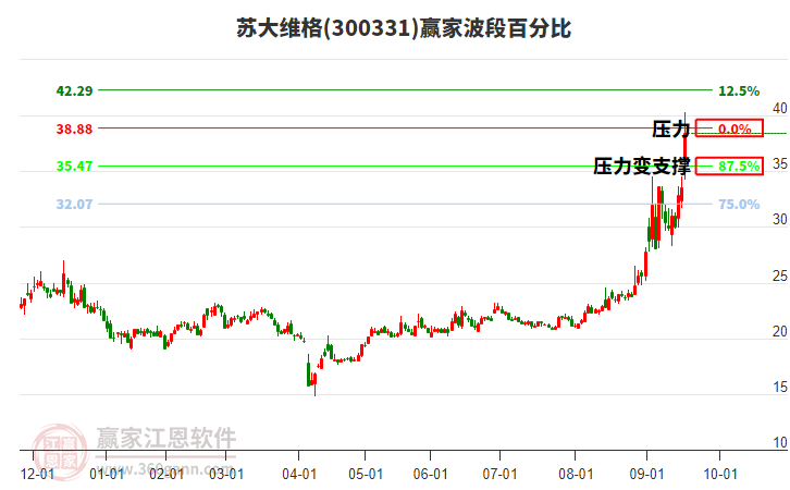 300331蘇大維格波段百分比工具 300331蘇大維格波段百分比工具