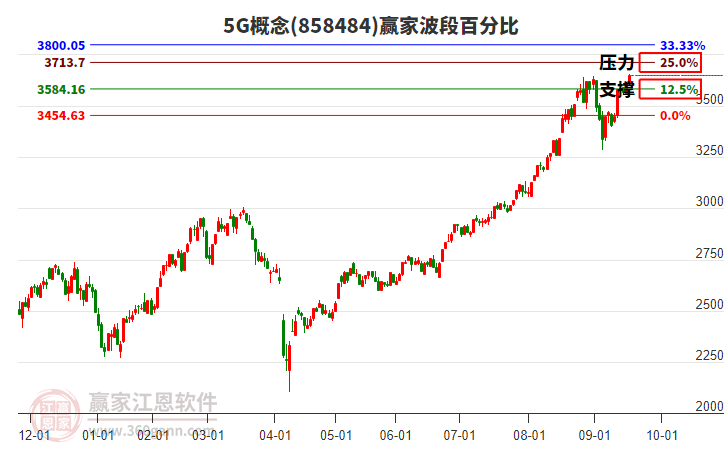 5G概念贏家波段百分比工具 5G概念贏家波段百分比工具