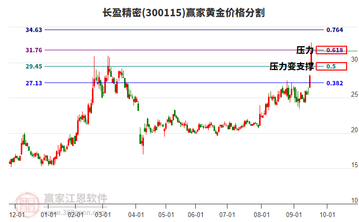 300115長(zhǎng)盈精密黃金價(jià)格分割工具 300115長(zhǎng)盈精密黃金價(jià)格分割工具