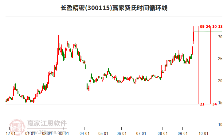 300115長(zhǎng)盈精密費(fèi)氏時(shí)間循環(huán)線工具 300115長(zhǎng)盈精密費(fèi)氏時(shí)間循環(huán)線工具