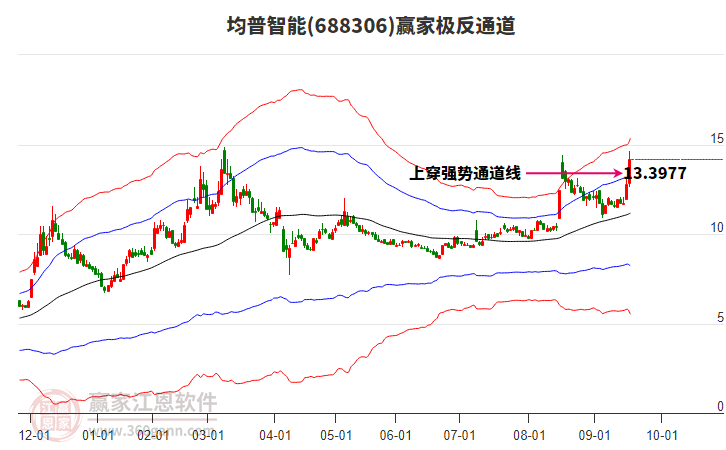 688306均普智能贏家極反通道工具