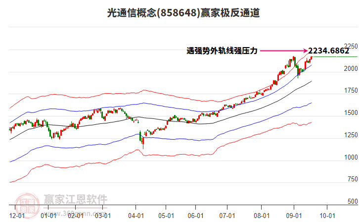 858648光通信贏家極反通道工具