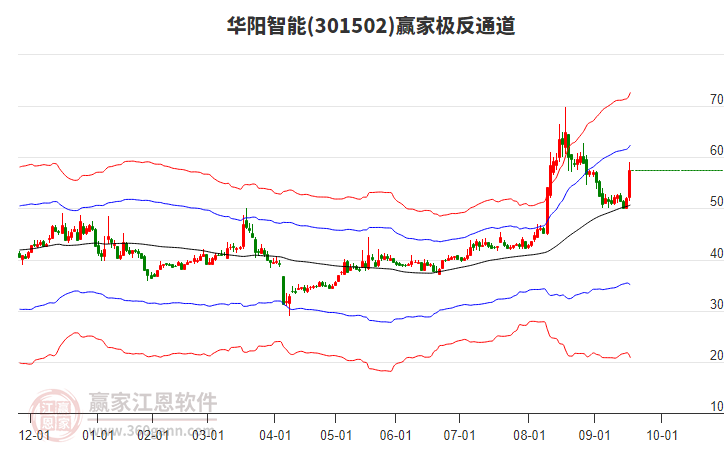 301502華陽(yáng)智能贏家極反通道工具
