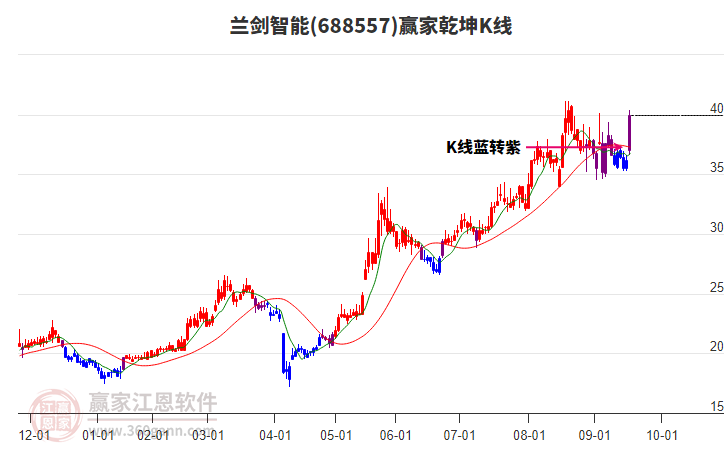 688557蘭劍智能贏家乾坤K線工具