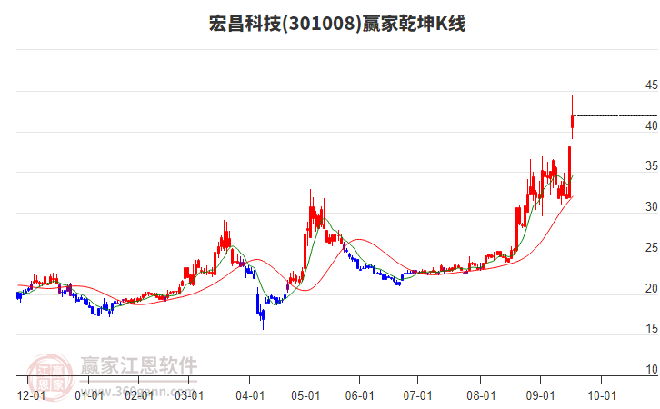 301008宏昌科技贏家乾坤K線工具 301008宏昌科技贏家乾坤K線工具