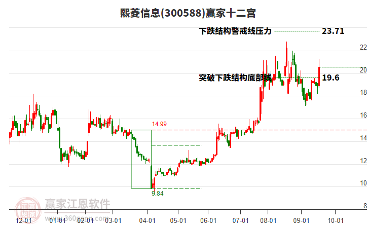 300588熙菱信息贏家十二宮工具 300588熙菱信息贏家十二宮工具