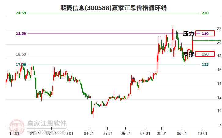 300588熙菱信息江恩價(jià)格循環(huán)線工具 300588熙菱信息江恩價(jià)格循環(huán)線工具