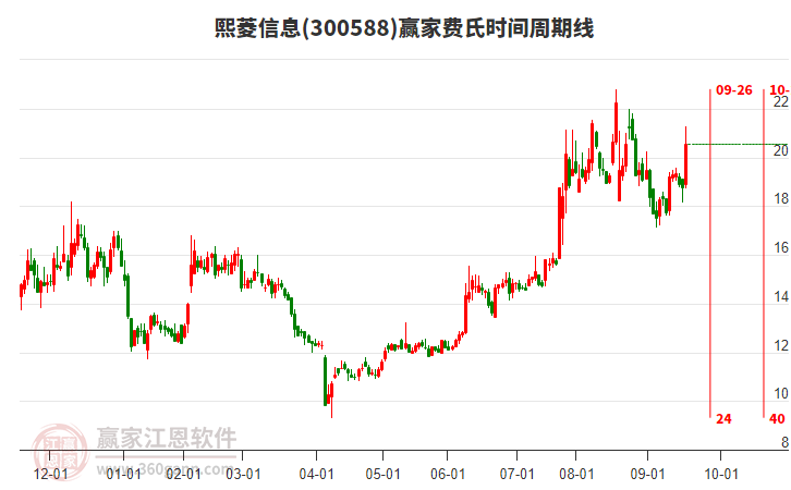 300588熙菱信息費(fèi)氏時(shí)間周期線工具 300588熙菱信息費(fèi)氏時(shí)間周期線工具