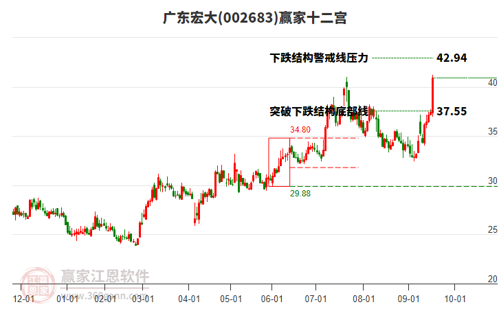 002683廣東宏大贏家十二宮工具 002683廣東宏大贏家十二宮工具