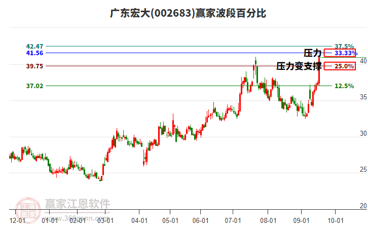 002683廣東宏大波段百分比工具 002683廣東宏大波段百分比工具