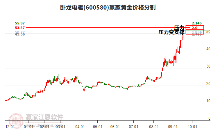 600580臥龍電驅(qū)黃金價(jià)格分割工具
