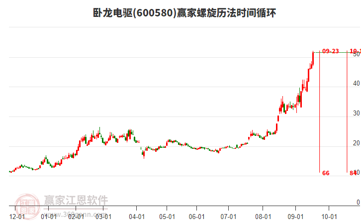 600580臥龍電驅(qū)螺旋歷法時(shí)間循環(huán)工具
